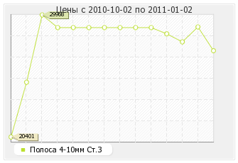 Полоса 4-10мм Ст.3 